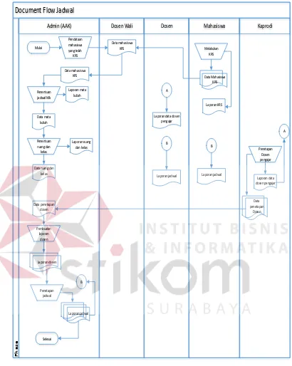 Gambar 3.2 Document Flow Jadwal Kuliah 