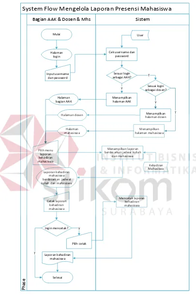 Gambar 3.24 System Flow Laporan Presensi Mahasiswa 