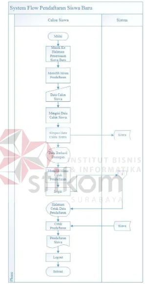 Gambar 4.3 System Flow Pendaftaran Siswa Baru 