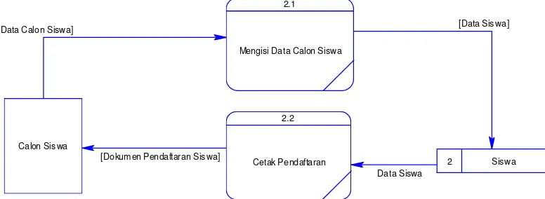 Gambar 4.9 DFD Level 1 Maintenance Data User 