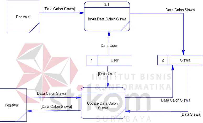 Gambar 4.11 DFD Level 1 Maintenance  Data Siswa 