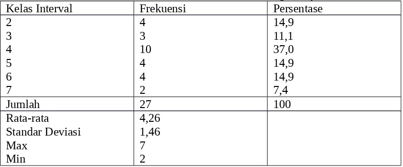 Tabel 6 Distribusi Frekuensi Variabel Jumlah Tenaga Kerja Wirausaha