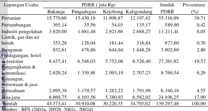 Tabel 9  PDRB Kecamatan-Kecamatan dalam Kawasan Agropolitan tahun 2002 
