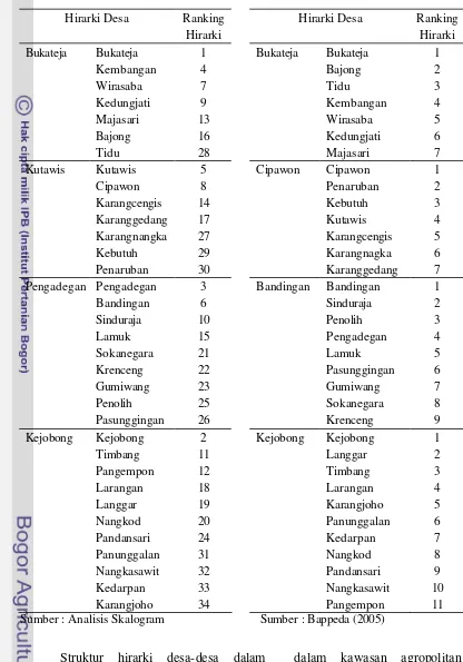 Tabel 18  Ranking   hirarki desa-desa  dalam kawasan agropolitan berdasarkan hasil penelitian dan master plan 