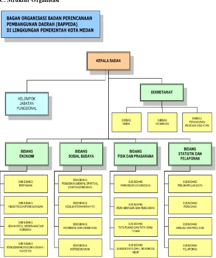 Gambar 2.1 Bagan Struktur Organiasi Badan Perencanaan dan Pembangunan Daerahpada Kantor Walikota Medan
