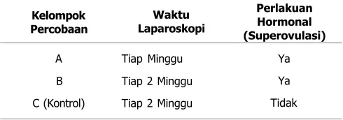 Tabel 1 Bagan rancangan percobaan penelitian 