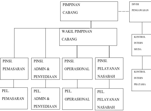 Gambar 2.1 Struktur Organisasi Bank Sumut Syariah Cabang Pembantu Jamin Ginting Medan  