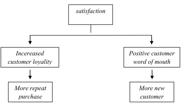 Gambar 3.1Konsekuensi kepuasan pelanggan (nasabah) 