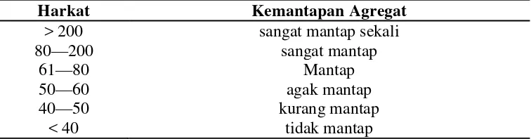Tabel  2.  Kurnia Undang dkk., (2006) Klasifikasi indeks kemantapan agregat tanah . 
