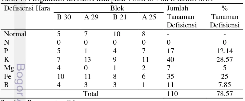 Tabel 13 Pengamatan defisiensi hara pada 4 blok di  Afd II Kebun SAH 