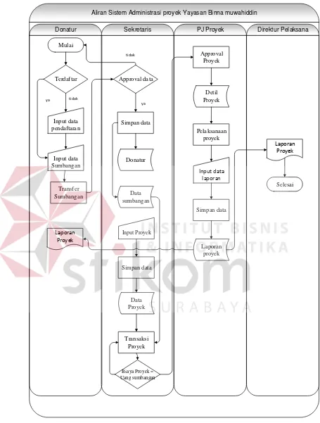 Gambar 3. 1 System Flow Administrasi Proyek 