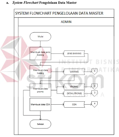 Gambar 3.3. System Flowchart Pengelolaan Data Master