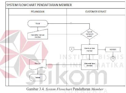 Gambar 3.4. System Flowchart Pendaftaran Member 