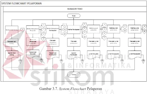 Gambar 3.7. System Flowchart Pelaporan 