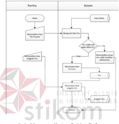 Gambar 3.5 System Flow Manajemen Pendaftaran Tim Peserta 