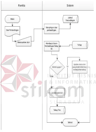 Gambar 3.7 System Flow Pencatatan Skor 