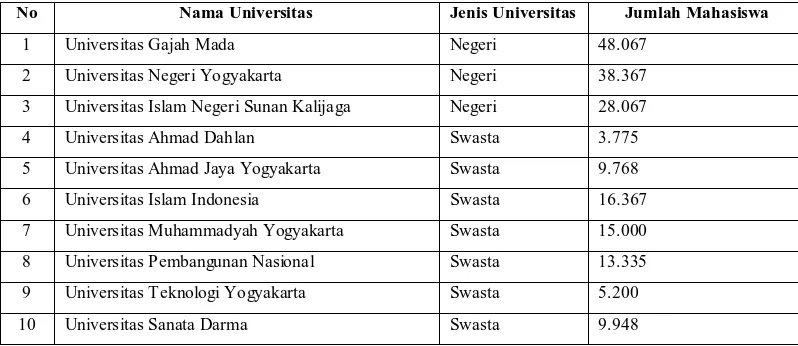 Tabel 1.2 Data Jumlah Mahasiswa Perguruan Tinggi Negeri 