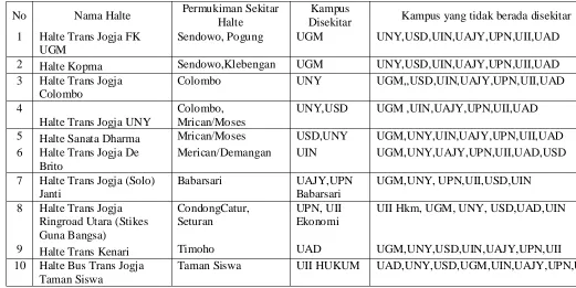 Tabel 1.3 Permukiman padat mahasiswa dan kampus yang diteliti 