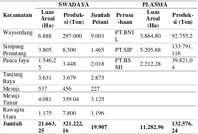 Tabel 3 Data Produksi Perkebunan Kelapa Sawit di Kabupaten MesujiTahun 2014