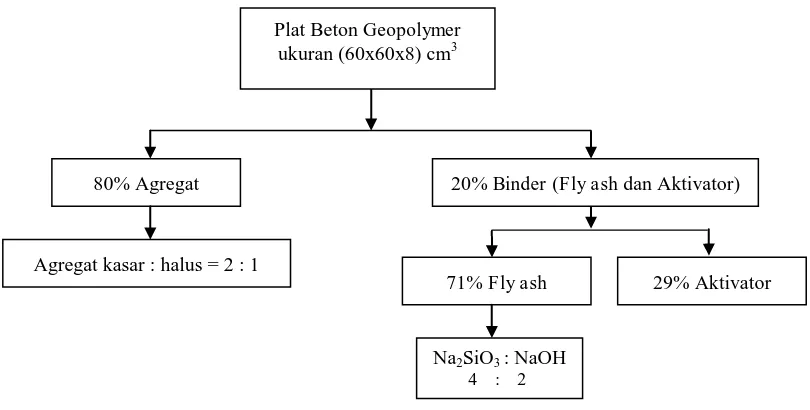 Gambar IV.26. Diagram Alir Mix Design Beton Geopolymer 