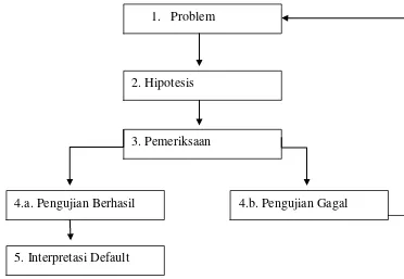 Gambar 3.1 Bagan Analisis Heuristik (Leech dalam Rusminto, 2012: 98) 