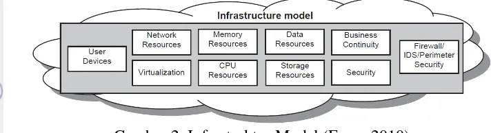 Gambar 2  Infrastruktur Model (Ercan 2010) 