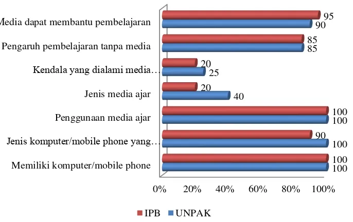 Gambar 14  Pemanfaatan media ajar dosen (K1)  