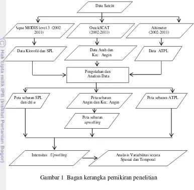 Gambar 1  Bagan kerangka pemikiran penelitian 