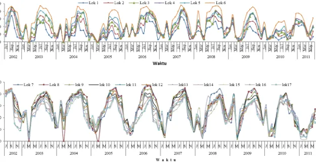 Gambar 4 Sebaran temporal kecepatan angin dan DMI selama tahun 2002 – 2011 pada perairan barat Sumatera (atas) dan selatan Jawa 