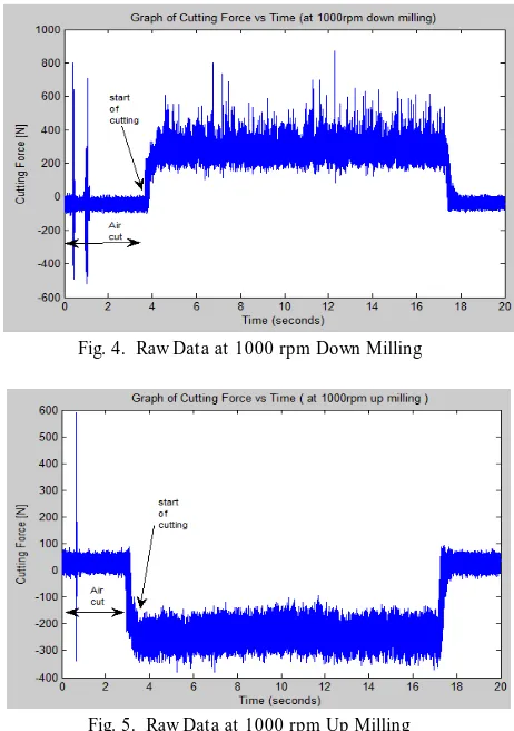 Fig. 4.  Raw Data at 1000 rpm Down Milling  