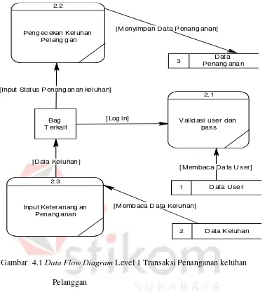 Gambar  4.1 Data Flow Diagram Level 1 Transaksi Penanganan keluhan 