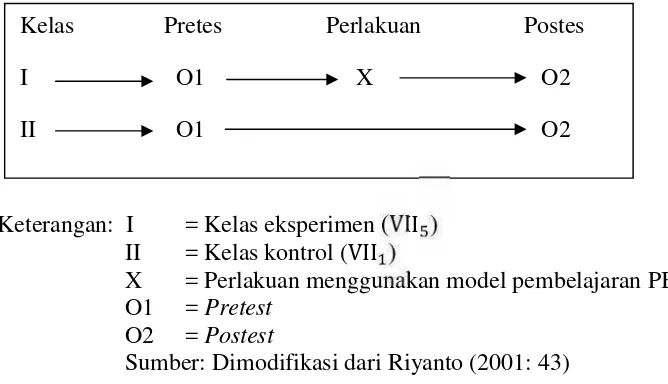 Gambar 2. Desain Penelitian Pretest-Postest Kelompok Non Ekuivalen