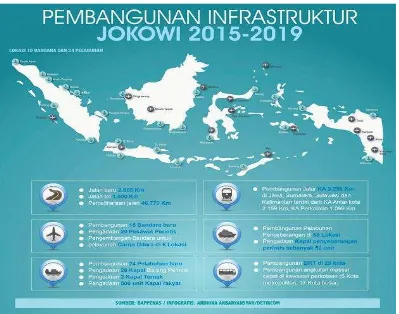 Gambar 6 Rencana Pembangunan Infrastruktur 2015-2019 