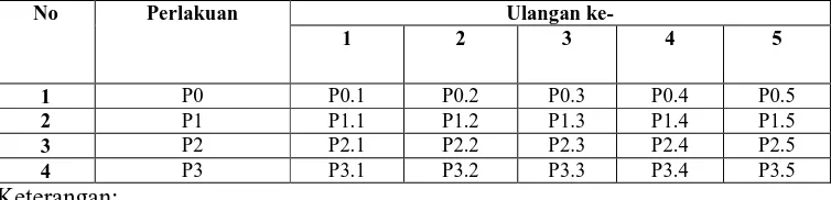 Tabel.2 rancangan percobaan 