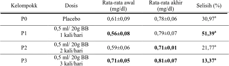Tabel 3. Rata-rata Kadar Kreatinin Darah MencitSebelum dan Sesudah Perlakuan dengan Pemberian Minuman Sachet Marimas Rasa Jeruk dengan Volume 0,5ml/20 g BB selama 10 hari Rata-rata awal Rata-rata akhir 