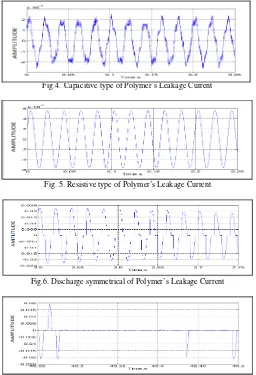 Fig.4. Capacitive type of Polymer’s Leakage Current 