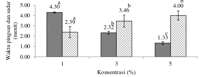 Gambar 4 Pengaruh pemberian ekstrak kasar daun pala dengan berbagai konsentrasi berbeda terhadap waktu pingsan (    ) dan sadar (    )   (keterangan: angka-angka yang diikuti huruf yang berbeda pada waktu pingsan dan sadar ikan menunjukkan hasil yang berbeda nyata [p<0,05]) 