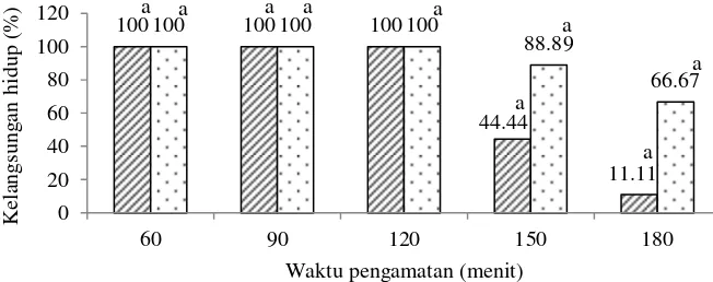 Gambar 5 Diagram batang perlakuan suhu 15 ºC (      ) dan suhu 17 ºC (      ) terhadap kelangsungan hidup ikan (keterangan: angka-angka yang diikuti huruf yang berbeda pada baris yang sama menunjukkan adanya perbedaan [p<0,05]) 