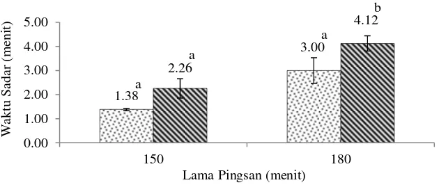 Gambar 6 Diagram batang waktu sadar ikan bawal terhadap pengaruh waktu pemingsanan pada perlakuan (    ) dan kontrol (    ) (keterangan: angka-angka yang diikuti huruf yang berbeda pada baris yang sama menunjukkan adanya perbedaan [p<0,05]) 