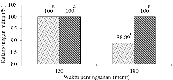Gambar 7 Diagram batang kelangsungan hidup ikan bawal terhadap pengaruh waktu pemingsanan pada perlakuan (    ) dan kontrol (     ) (keterangan: angka-angka yang diikuti huruf yang berbeda pada baris yang sama menunjukkan adanya perbedaan [p<0,05]) 