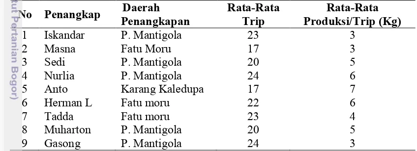 Tabel 5 Data tangkapan teripang nelayan Wakatobi 