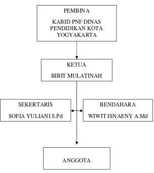 Gambar 1. Gambar Struktur Organisasi PKBM Wiratama  