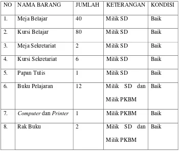 Tabel 2. Fasilitas PKBM Wiratama 