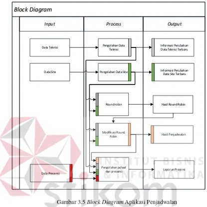 Gambar 3.5 Block Diagram Aplikasi Penjadwalan 