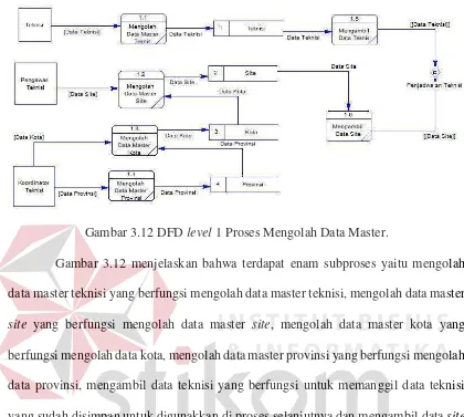 Gambar 3.12 DFD level 1 Proses Mengolah Data Master. 