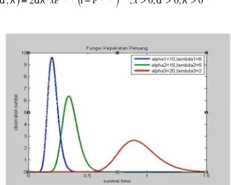Gambar 2. Grafik fkp distribusi generalized Rayleigh