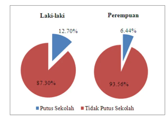 Gambar 4 Persentase Anak Putus Sekolah Menurut Jenis Kelamin di Sulawesi, 