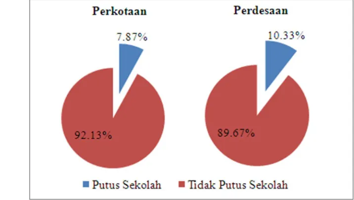 Gambar 5 Persentase Anak Putus Sekolah Menurut Status Ekonomi Rumah Tangga di Sulawesi, Tahun 2012 