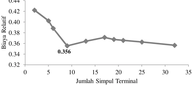 Gambar 8 Plot Biaya Relatif dengan Jumlah Simpul Terminal pada Klasifikasi dengan Peubah Jaringan Sosial 