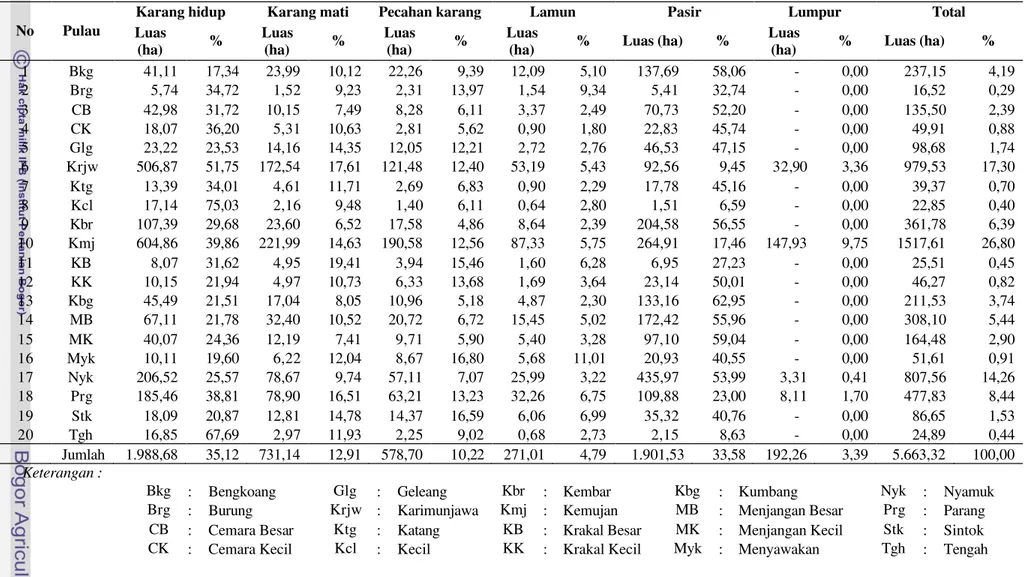 Tabel 21 Luas penutupan substrat dasar wilayah perairan di Kepulauan Karimunjawa 